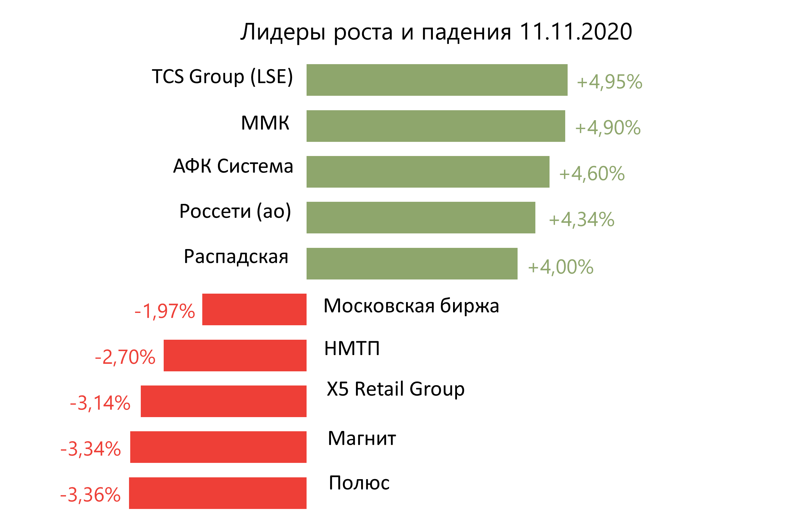 Лидеры роста и падения российского рынка на 11 ноября